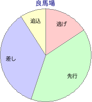 東京競馬場 ダート 2100m 勝利馬脚質 良馬場