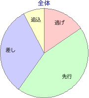 東京競馬場 芝 1400m 勝利馬脚質 全体