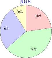 東京競馬場 芝 1400m 勝利馬脚質 良以外