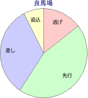 東京競馬場 芝 1400m 勝利馬脚質 良馬場