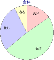東京競馬場 芝 1600m 勝利馬脚質 全体