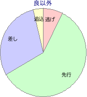 東京競馬場 芝 1600m 勝利馬脚質 良以外