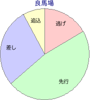 東京競馬場 芝 1600m 勝利馬脚質 良馬場
