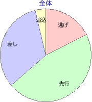 東京競馬場 芝 1800m 勝利馬脚質 全体
