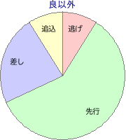 東京競馬場 芝 1800m 勝利馬脚質 良以外