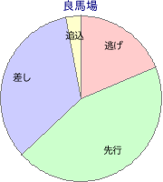 東京競馬場 芝 1800m 勝利馬脚質 良馬場