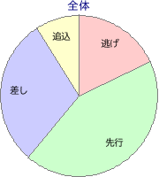 東京競馬場 芝 2000m 勝利馬脚質 全体