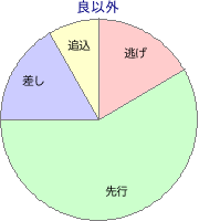 東京競馬場 芝 2000m 勝利馬脚質 良以外