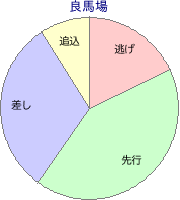 東京競馬場 芝 2000m 勝利馬脚質 良馬場