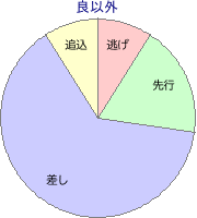 東京競馬場 芝 2400m 勝利馬脚質 良以外