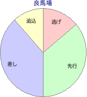 東京競馬場 芝 2400m 勝利馬脚質 良馬場