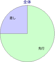 東京競馬場 芝 3400m 勝利馬脚質 全体