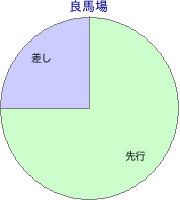東京競馬場 芝 3400m 勝利馬脚質 良馬場