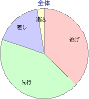 船橋競馬場 1000m 勝利馬脚質 全体