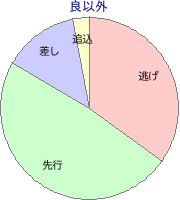 船橋競馬場 1000m 勝利馬脚質 良以外