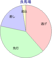 船橋競馬場 1000m 勝利馬脚質 良馬場