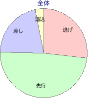 船橋競馬場 1200m 勝利馬脚質 全体