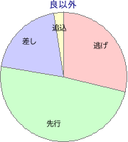 船橋競馬場 1200m 勝利馬脚質 良以外