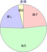 船橋競馬場 1500m 勝利馬脚質 全体