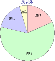 船橋競馬場 1500m 勝利馬脚質 良以外