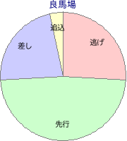 船橋競馬場 1500m 勝利馬脚質 良馬場
