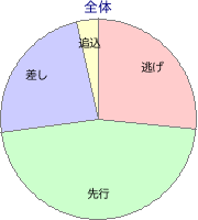 船橋競馬場 1600m 勝利馬脚質 全体