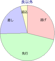 船橋競馬場 1600m 勝利馬脚質 良以外