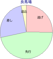 船橋競馬場 1600m 勝利馬脚質 良馬場