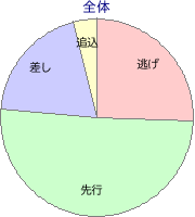 船橋競馬場 1700m 勝利馬脚質 全体
