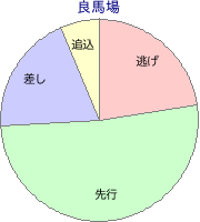 船橋競馬場 1700m 勝利馬脚質 良馬場