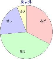 船橋競馬場 1800m 勝利馬脚質 良以外