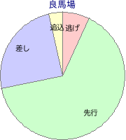 船橋競馬場 1800m 勝利馬脚質 良馬場
