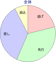 船橋競馬場 2200m 勝利馬脚質 全体