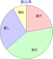 船橋競馬場 2200m 勝利馬脚質 良以外