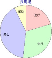 船橋競馬場 2200m 勝利馬脚質 良馬場