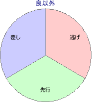 船橋競馬場 2400m 勝利馬脚質 良以外