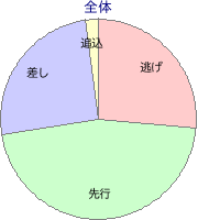 姫路競馬場 1400m 勝利馬脚質 全体
