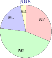姫路競馬場 1400m 勝利馬脚質 良以外