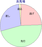 姫路競馬場 1400m 勝利馬脚質 良馬場
