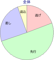 姫路競馬場 1500m 勝利馬脚質 全体