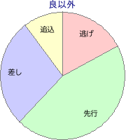 姫路競馬場 1500m 勝利馬脚質 良以外
