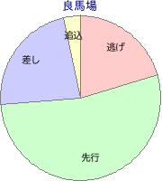 姫路競馬場 1500m 勝利馬脚質 良馬場
