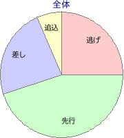 姫路競馬場 1800m 勝利馬脚質 全体
