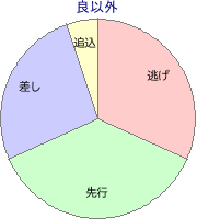姫路競馬場 1800m 勝利馬脚質 良以外