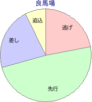 姫路競馬場 1800m 勝利馬脚質 良馬場