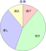 姫路競馬場 2000m 勝利馬脚質 全体
