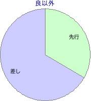 姫路競馬場 2000m 勝利馬脚質 良以外