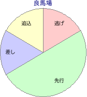 姫路競馬場 2000m 勝利馬脚質 良馬場