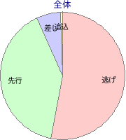 姫路競馬場 800m 勝利馬脚質 全体