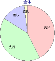 金沢競馬場 1400m 勝利馬脚質 全体